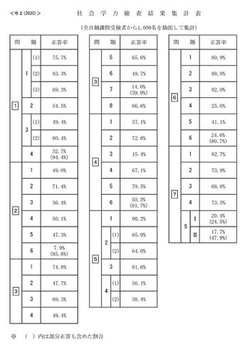 令和2年度栃木県立高校学力検査社会結果