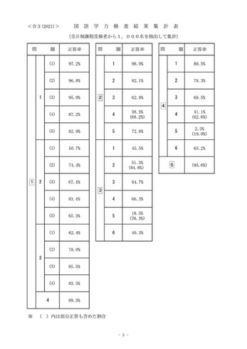 栃木県立高校入試学力検査国語結果集計表