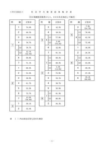 栃木県立高校入試学力検査社会結果集計表