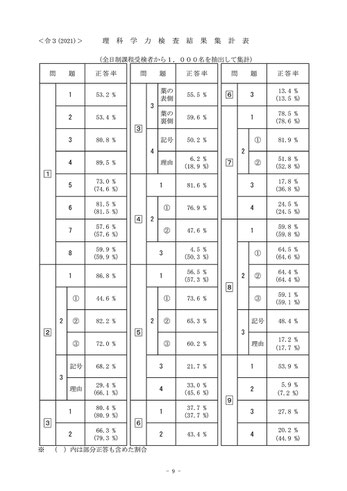 栃木県立高校入試学力検査理科結果集計表