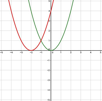 Graph zur Verschiebung einer Funktion um zwei nach links