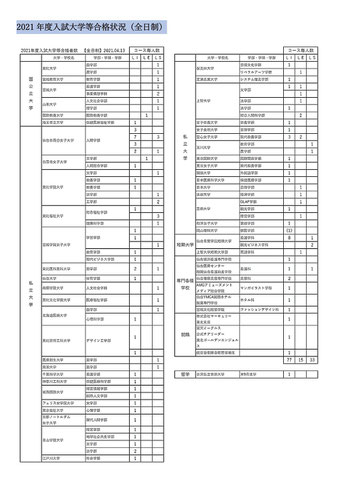 仙台白百合学園高校,生徒募集要項抜粋