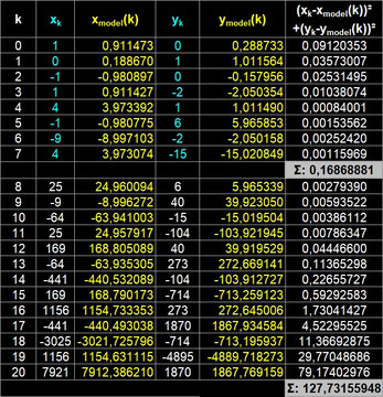 Optimierung mit 8 Punkten und Fehlerquadraten