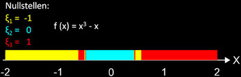 Einzugsbereiche der Nullstellen für f(x)=x^3-x beim Newton-Verfahren