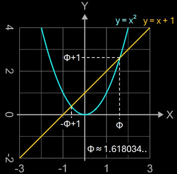 Goldene Zahl Φ als Lösung der Gleichung x²-x-1=0