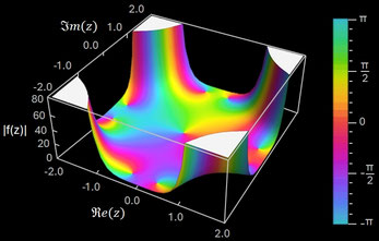 Fresnel-Integral C(z) Betrag, Phase in -2-2i bis 2+2i
