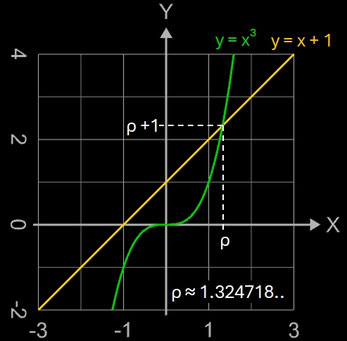 Plastische Zahl ψ als Lösung der Gleichung x³-x-1=0