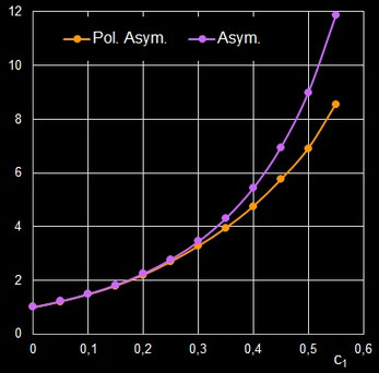 Polare Asymmetrie (orange) und Asymmetrie (lila)