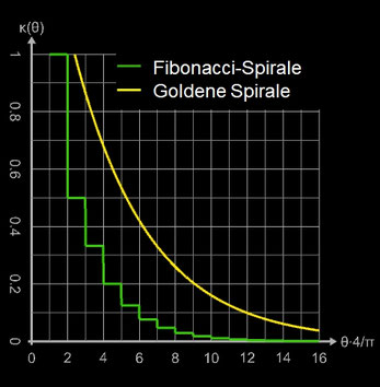 Krümmungsverläufe der Fibonacci- und Goldenen Spirale