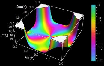 Fresnel-Integral S(z) Betrag, Phase in -2-2i bis 2+2i