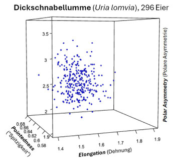 Untersuchungsergebnisse von 296 Eiern der Dickschnabellumme (Uria lomvia)