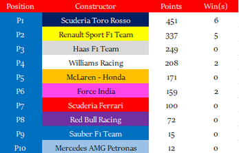 Formula 3 Constructor Standings After Round 20 - Abu Dhabi