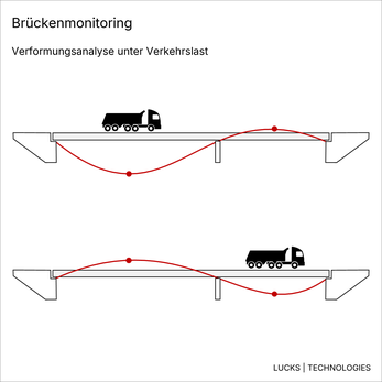 Brückenmonitoring: Durchbiegung einer Straßenbrücke unter LKW-Last zur Bewertung des Tragwerksverhaltens