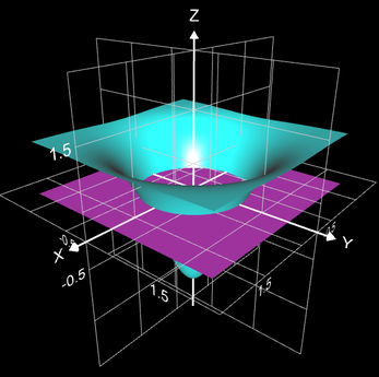 Doppelintegral von -3e^(-x^2-y^2)+1