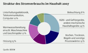 Stromverbrauch beim Cannabis Anbau Hanfanbau Indoor Grow durch Grow Lamen und Geräte