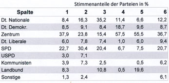 Wahlergebnisse vor einem Jahrhundert