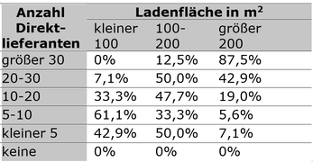 Lieferanten für Bioläden