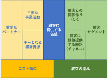 ビジネスモデル・キャンバス