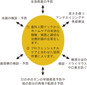 歯科人間ドックで予防できること