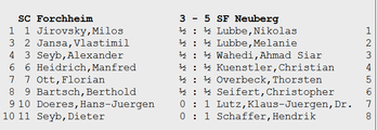 Ergebnisse 2. Schach-Bundesliga, Forchheim-Neuberg