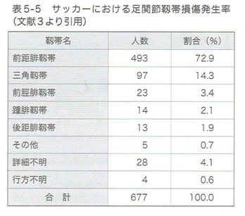 「足関節捻挫予防プログラム」より