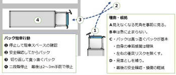 実践指導項目　　バック事故を防ぐ4つのポイント