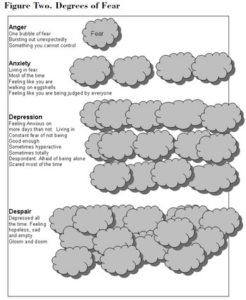 Degrees of Fear