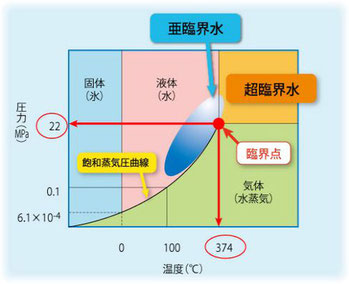 #加水分解装置　亜臨界水表