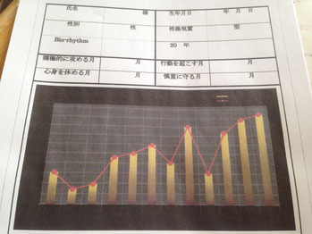 お客様の生体リズムから運気の流れを診断親します　　　お一人様¥3000-