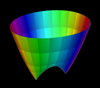 f(z)=z^2-1 Betrag und Phase