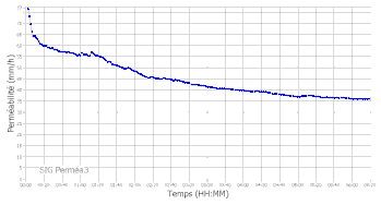 Courbe de perméabilité du sol