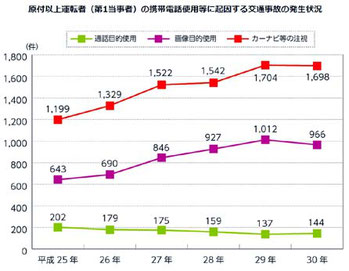 携帯電話使用等違反による事故の推移