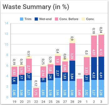 dr.corr Waste Analysis