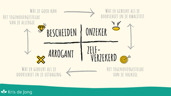 Kernkwadrant: Bescheiden, onzeker, zelfverzekerd, arrogant