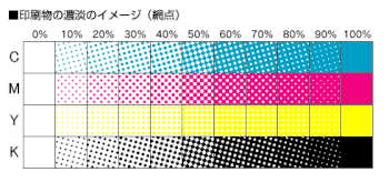 実際の印刷では網点で色の濃さを表現