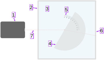 Abb.1: Versuchsaufbau (Draufsicht): (1) Lichtquelle / (2) Wanne (transparent) / (3) optisches Medium / (4) Halbzylinder / (5) Winkelskala / (6) Beobachtungsschirm mit Skala / (7) Lichtweg