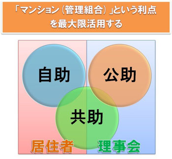 マンション管理組合という利点を活用する