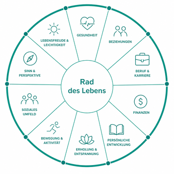 Grafik eines „Rad des Lebens“ mit verschiedenen Lebensbereichen wie Gesundheit, Beziehungen, Finanzen, Bewegung und persönlicher Entwicklung in petrol-türkisfarbenem Design.