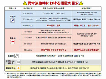 異常気象時における措置の目安