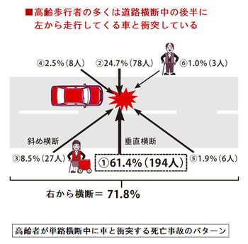 高齢歩行者事故のパターン