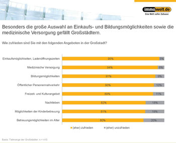 Grafik: immowelt.de