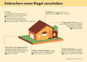 Die polizeiliche Kriminalstatistik zeigt: Auch 2015 stieg die Zahl der Einbruchsdelikte. Dabei können bereits einfache und günstige Maßnahmen vor Eindringlingen schützen. Grafik: Bausparkasse Schwäbisch Hall