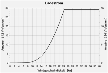 Stromerzeugungskurve Superwind 350