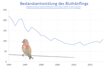Bestandsentwicklung des Bluthänflings von 1990-2019 in Deutschland.