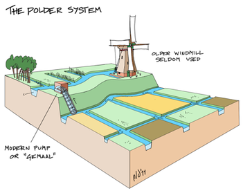 How a polder works via hum300