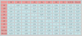 umrechnungstabelle für verschieden große Backformen