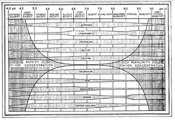Nutrient availability for root uptake depending on acidity  [57].