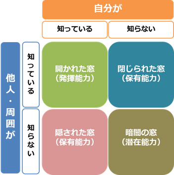 自己開示、フィードバックの受容、発揮能力の領域拡大