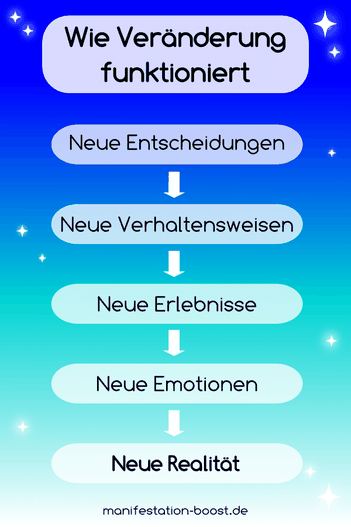 Wie Veränderung funktioniert - Graphik