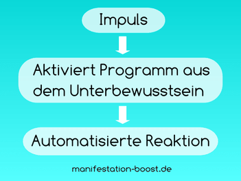 Impuls-Aktiviert Programm aus dem Unterbewusstsein - automatisierte Reaktion